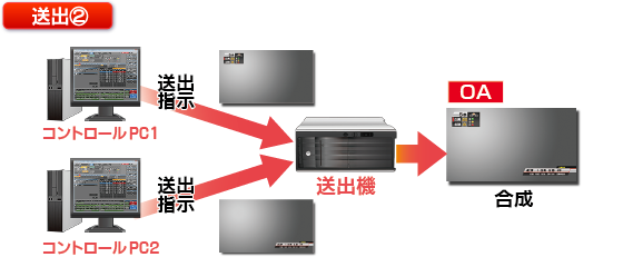 送出例2